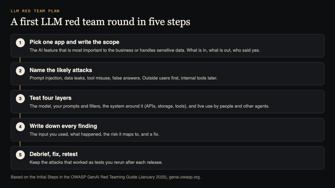 Diagram of a first LLM red team round in five steps: scope, likely attacks, four layers, findings, debrief and retest