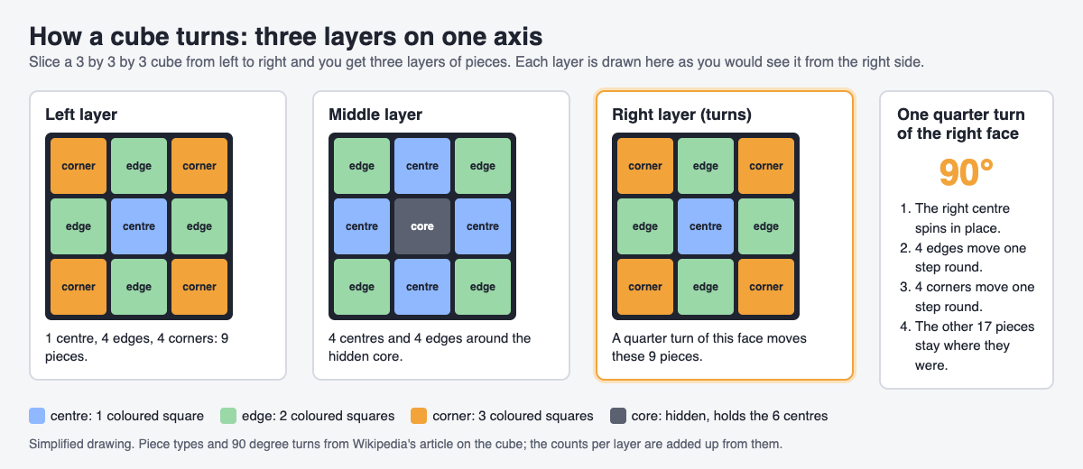 Diagram of the left, middle and right layers of a cube, with the 9 pieces a quarter turn of the right face moves