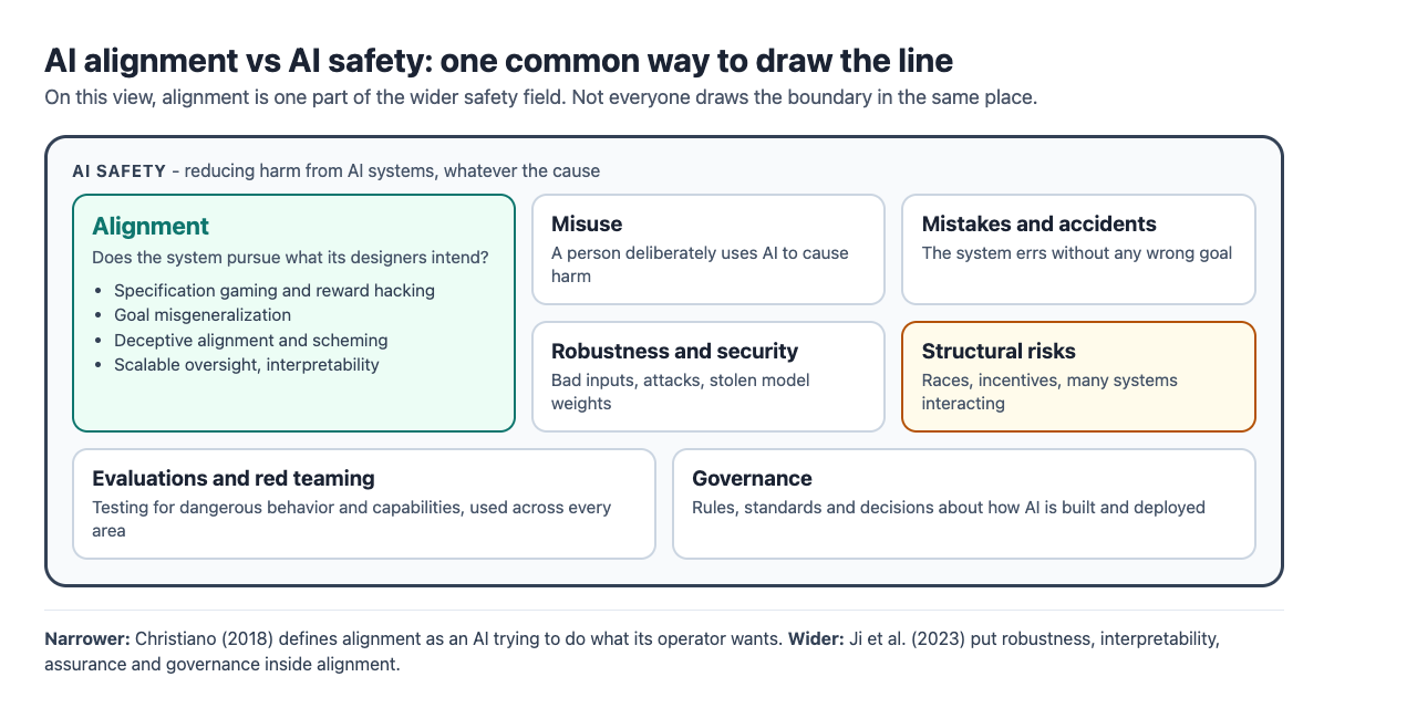 Diagram showing AI safety as a wide field that contains alignment alongside misuse, mistakes and accidents, robustness and security, structural risks, evaluations and governance, with a note on narrower and wider definitions of alignment
