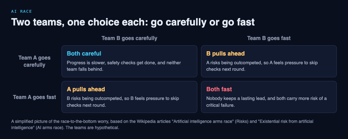 Grid of four outcomes for two teams choosing to go carefully or fast: both careful is slower and safer, one fast team pulls ahead and pressures the other, both fast carries more risk for everyone