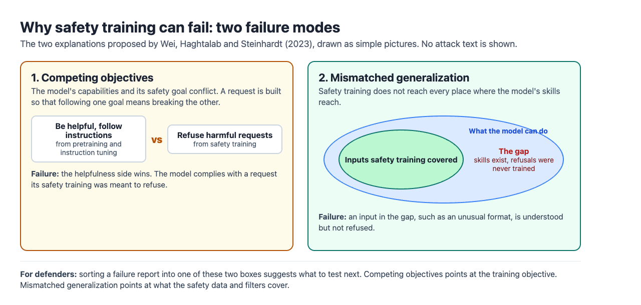 Diagram of the two failure modes: competing objectives, where helpfulness and refusal pull against each other, and mismatched generalization, where the model's skills reach further than its safety training