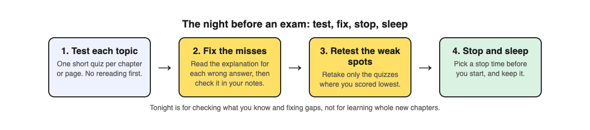 A diagram of four steps for the night before an exam: test each topic, fix the misses, retest the weak spots, then stop and sleep