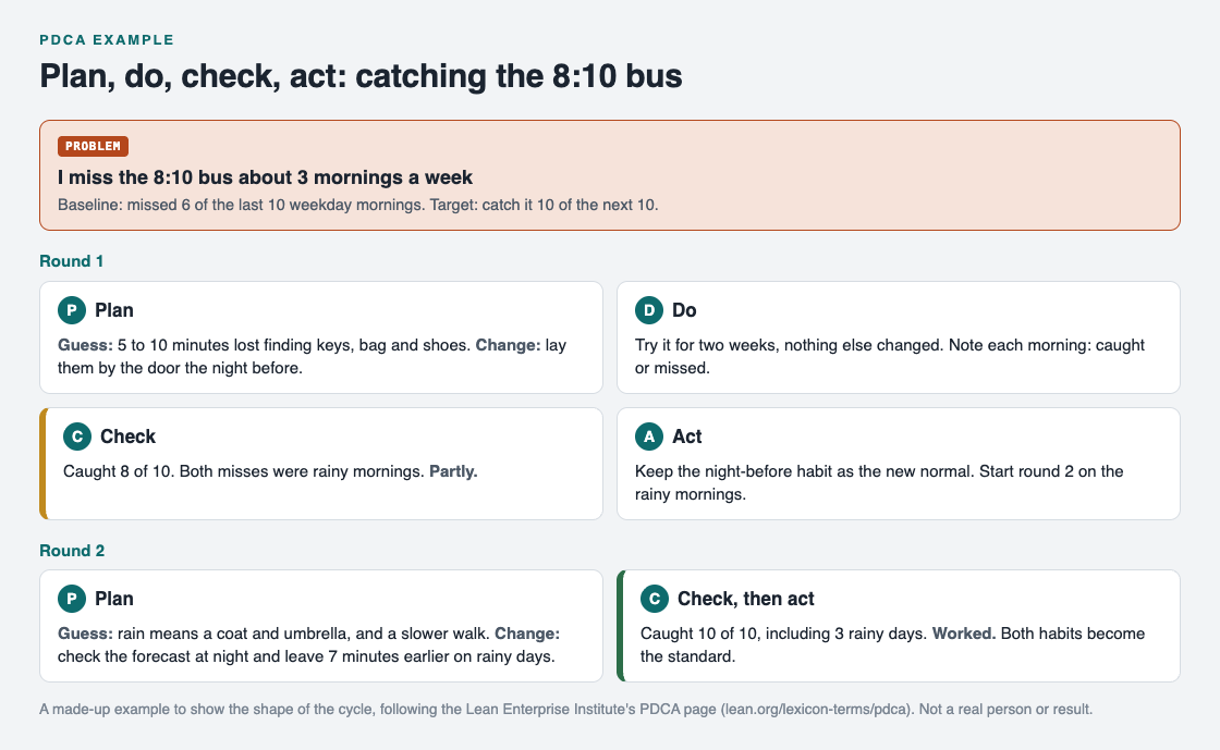 Diagram of two rounds of plan, do, check, act on missing the 8:10 bus, with a partly result in round 1 and a worked result in round 2