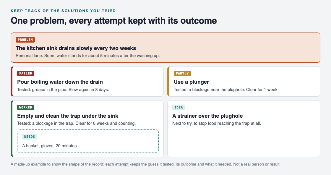 Diagram of one problem, a slowly draining kitchen sink, with four attempts marked failed, partly, worked and idea, and what the working fix needed
