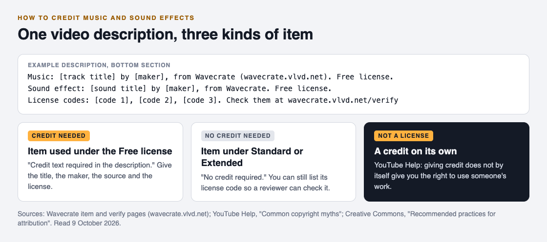 Diagram of a video description with credit lines for Free items and license codes with the Wavecrate verify address