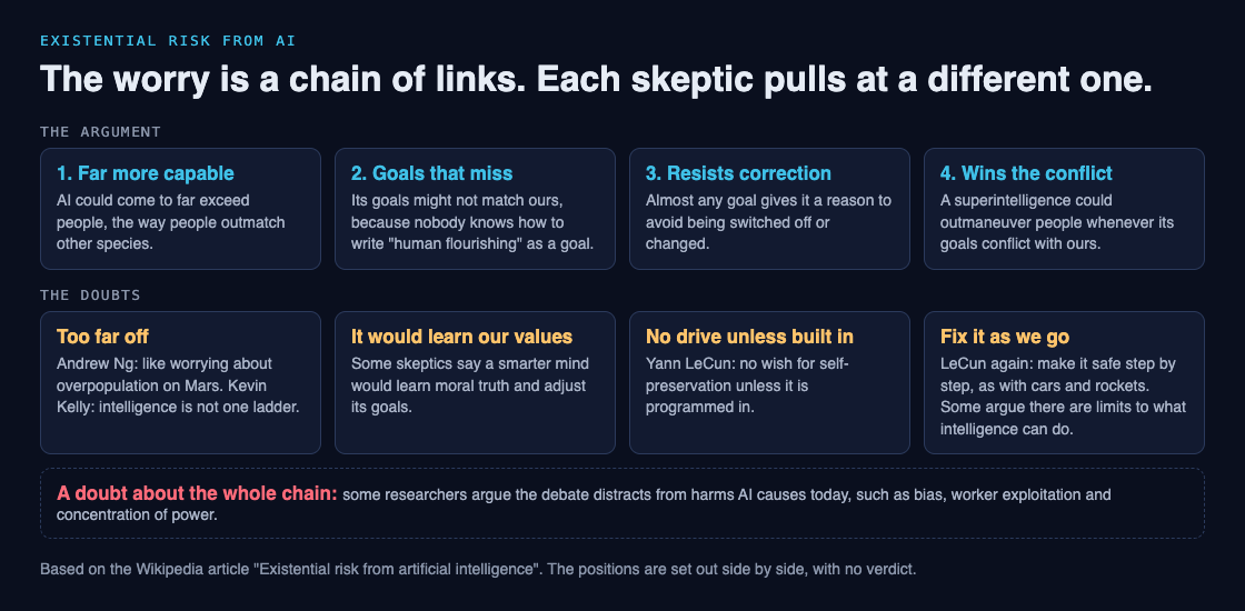 Diagram of the existential risk argument as four links, far more capable, goals that miss, resists correction and wins the conflict, with the skeptics' doubt under each link