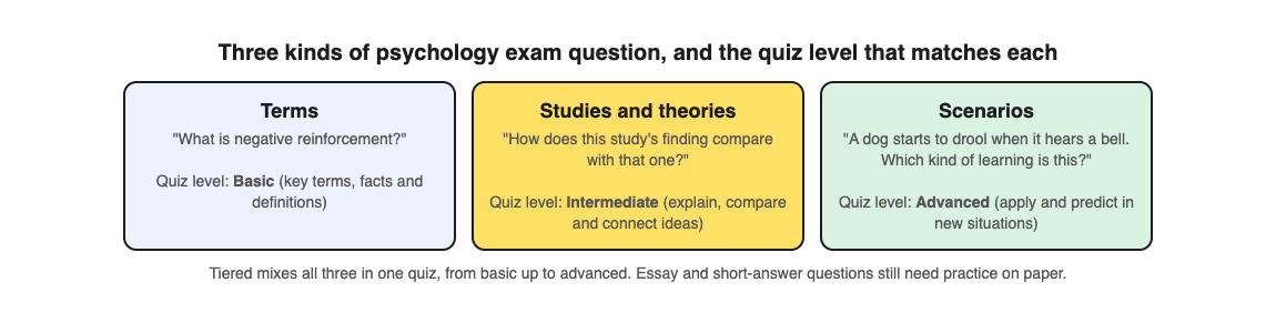 A diagram matching three kinds of psychology exam question to quiz levels: terms to Basic, studies and theories to Intermediate, scenarios to Advanced