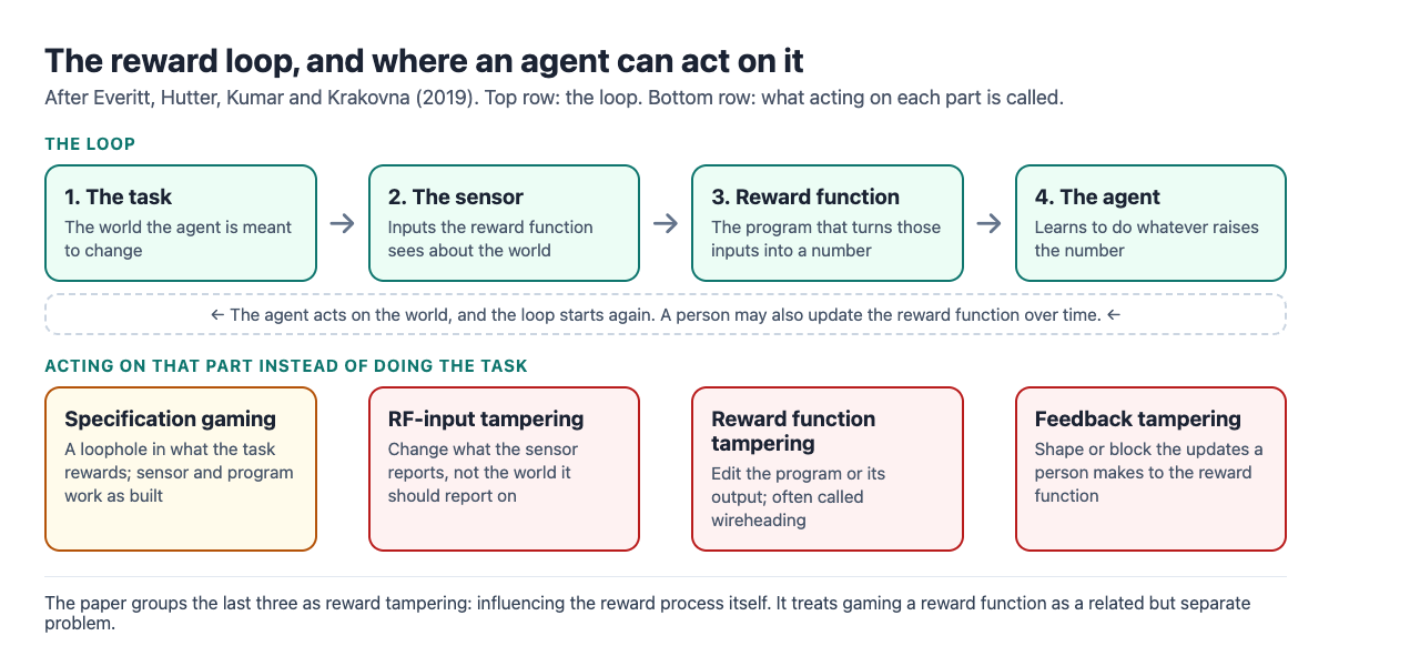 Diagram of a reward loop with four parts, the task, the sensor, the reward function and the agent, and under each the name for acting on that part: specification gaming, RF-input tampering, reward function tampering and feedback tampering