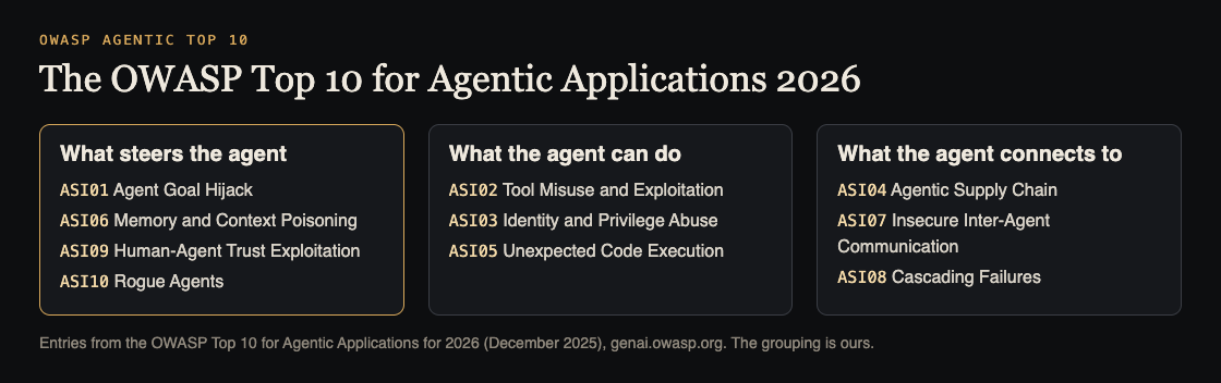 Diagram of the ten OWASP Agentic Top 10 risks grouped by what steers the agent, what it can do, and what it connects to