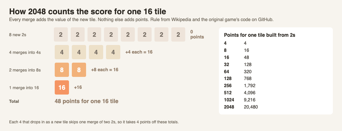 Diagram of eight 2 tiles merging into one 16 tile for 48 points, with the points for each tile from 4 up to 2048