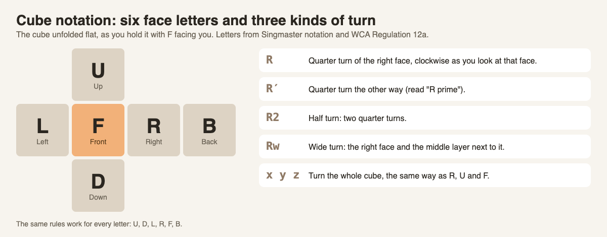 Diagram of a cube unfolded flat with the face letters U, L, F, R, B and D, and the turn symbols R, R prime, R2, Rw and x y z explained
