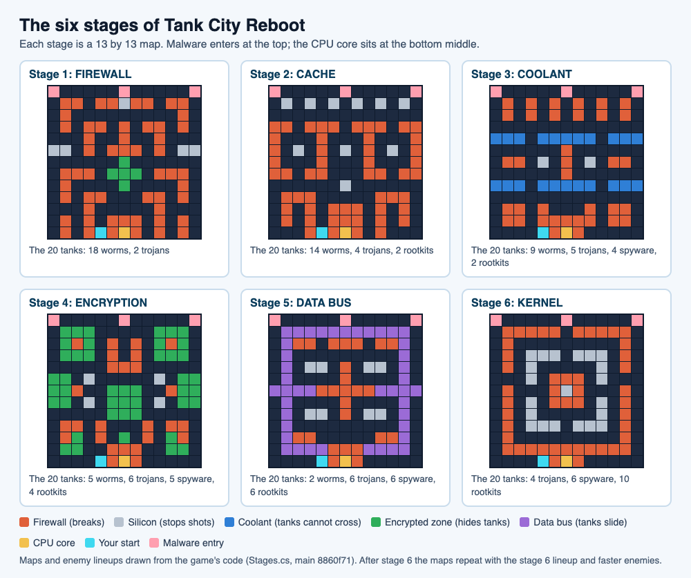 Diagram of all six Tank City Reboot stage maps, FIREWALL, CACHE, COOLANT, ENCRYPTION, DATA BUS and KERNEL, with the mix of worms, trojans, spyware and rootkits each one sends