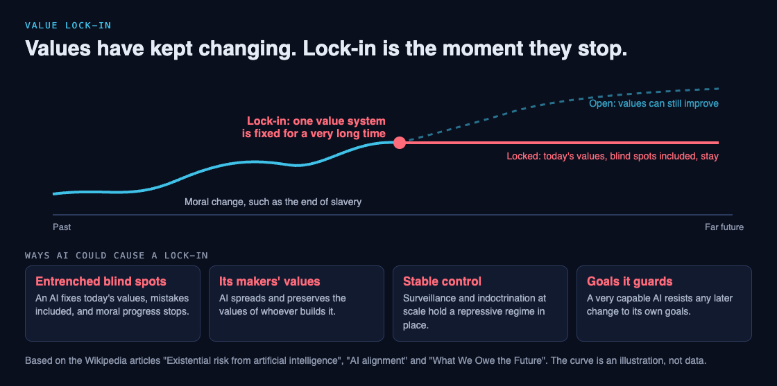 Diagram of a line of changing values that goes flat at a lock-in point, with four ways AI could cause it: entrenched blind spots, its makers' values, stable control and goals it guards