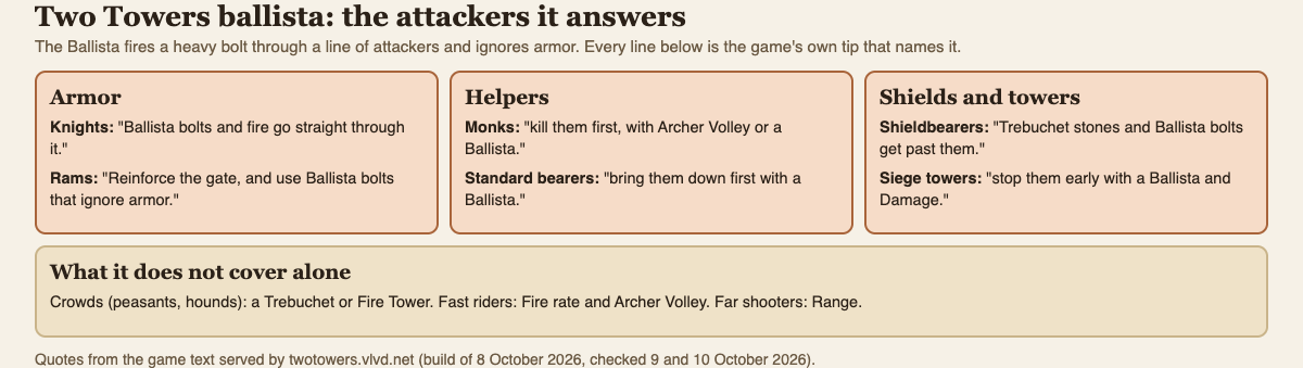 Diagram of the six Two Towers attackers whose game tips name the Ballista: knights, rams, monks, standard bearers, shieldbearers and siege towers