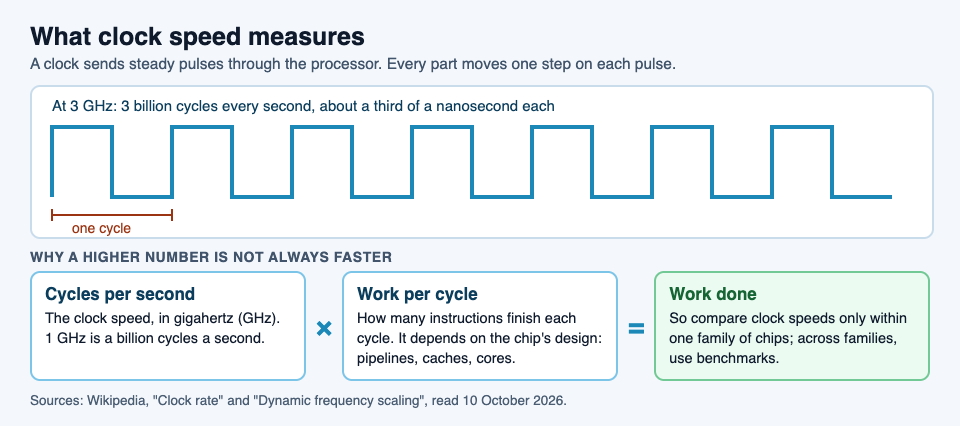Diagram of what clock speed measures: a square wave of clock pulses where one cycle is marked, 3 GHz means 3 billion cycles a second, and work done equals cycles per second times work per cycle