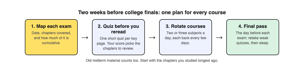 A diagram of a four-step plan for college finals: map each exam, quiz before you reread, rotate courses, then a final pass the day before each exam