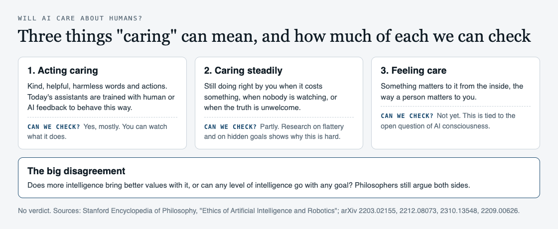 Diagram of three meanings of caring for an AI: acting caring, caring steadily and feeling care, with how much of each we can check