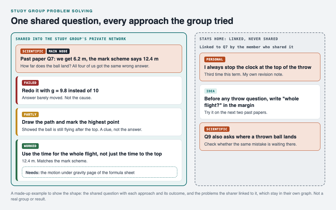 Diagram of a study group's shared past paper question with three approaches marked failed, partly and worked, beside two problems the sharer linked to it that stay private