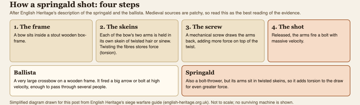 Diagram of how a springald shot in four steps: the box-frame, the twisted skeins, the screw that draws the arms, and the bolt fired, beside a ballista for comparison