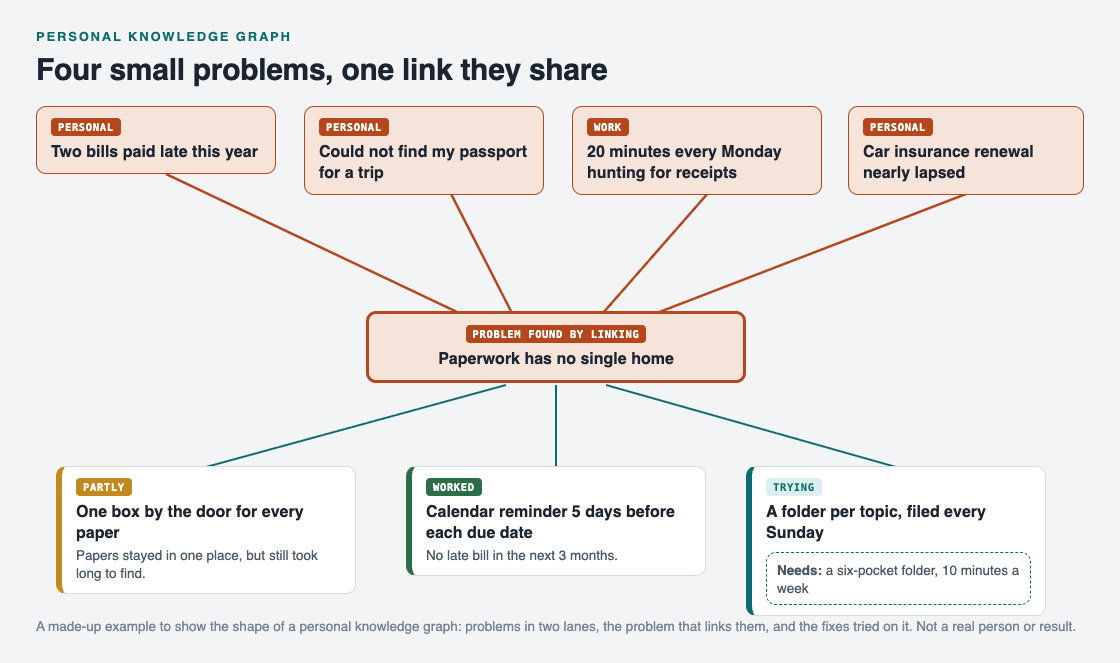 Diagram of a personal knowledge graph: four problems in the personal and work lanes link to one shared problem, paperwork has no single home, with three fixes marked partly, worked and trying
