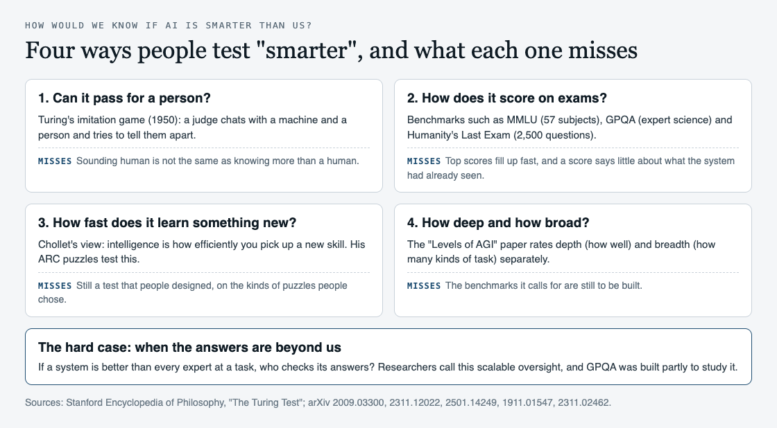Diagram of four ways to test whether AI is smarter than us: passing for a person, exam scores, learning something new, depth and breadth, with what each misses
