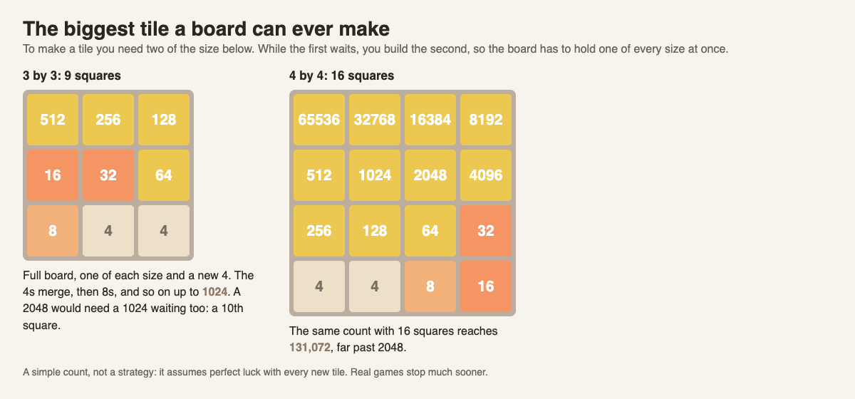 Diagram of a 3 by 3 board holding 512 down to two 4s, which can reach 1024, next to a 4 by 4 board holding 65536 down to two 4s, which can reach 131,072