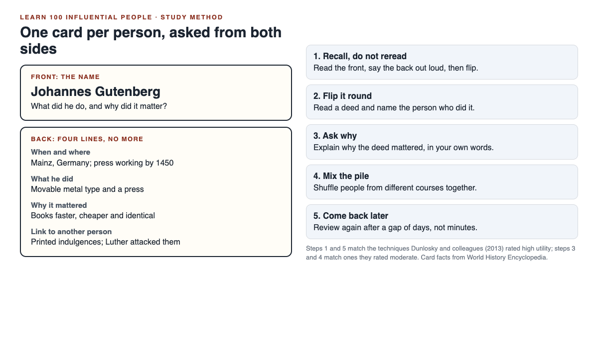 Diagram of a person card for Gutenberg with four lines on the back and five ways to use it