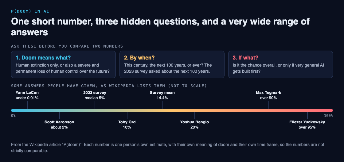 Diagram of three questions hidden inside a p(doom) number, what doom means, by when, and if what, above a scale of named estimates from under 0.01% to over 95%