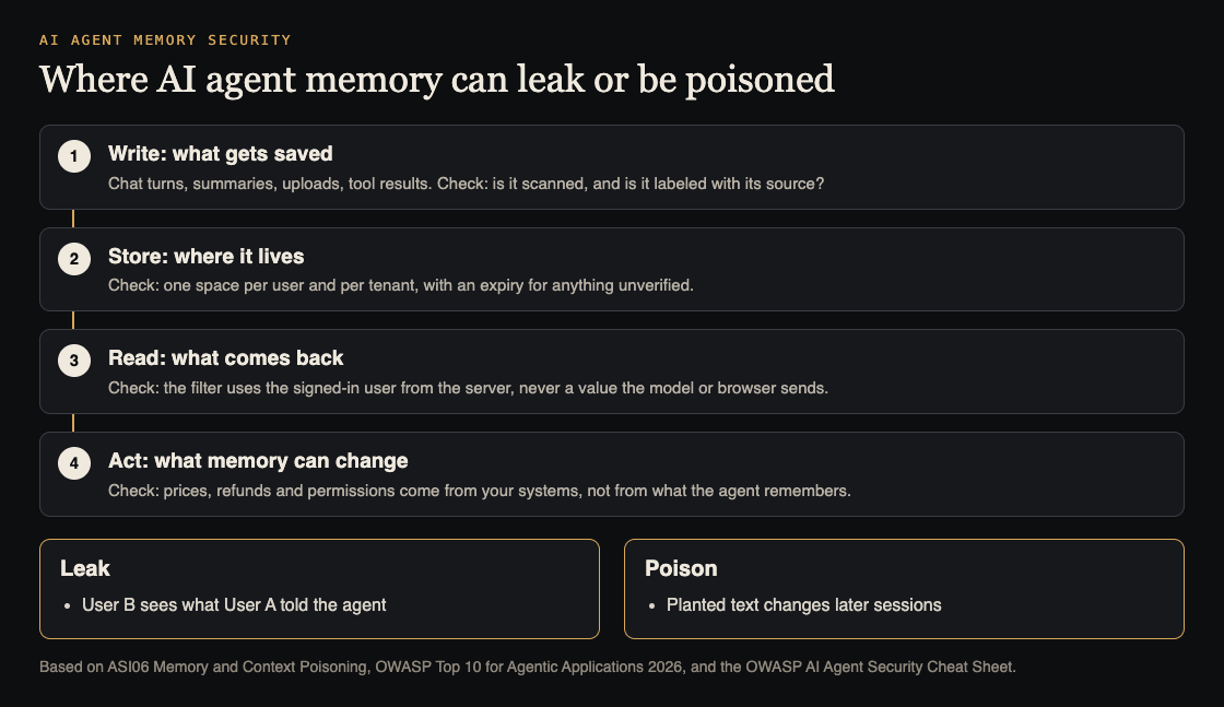 Diagram of four points where AI agent memory can leak or be poisoned: write, store, read and act, with leak and poison examples