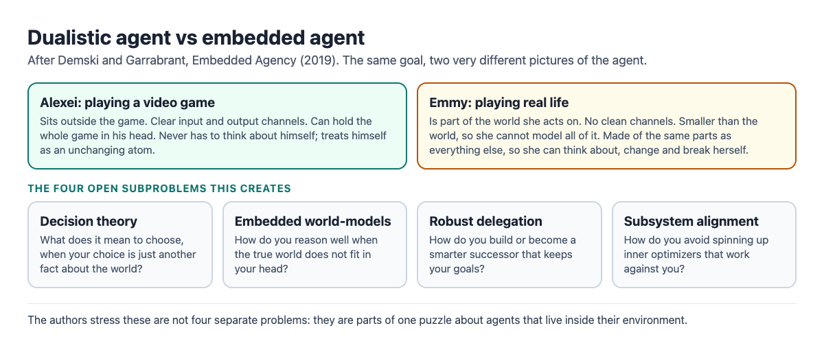 Diagram comparing Alexei, a dualistic agent outside a video game, with Emmy, an embedded agent inside real life, above the four open subproblems: decision theory, embedded world-models, robust delegation and subsystem alignment