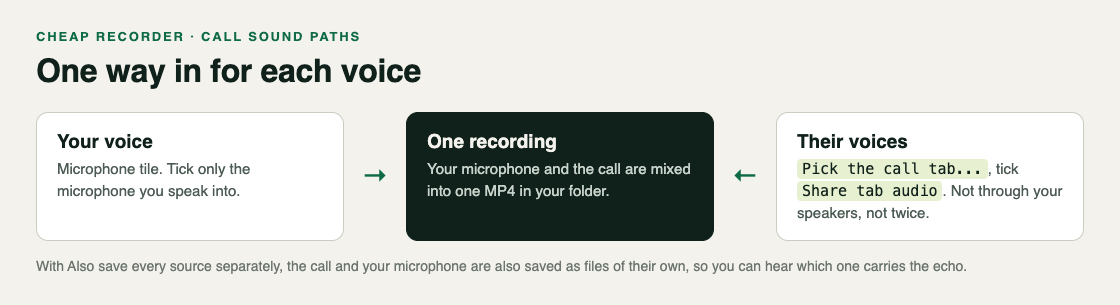 Call sound paths in Cheap Recorder: your voice through the Microphone tile, their voices through the Call audio tile, mixed into one MP4