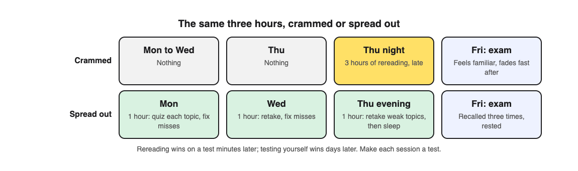 A diagram comparing three hours of rereading crammed into Thursday night with three one-hour quiz sessions on Monday, Wednesday and Thursday evening