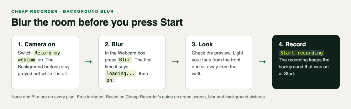 Four steps to blur the background in Cheap Recorder: camera on, press Blur, check the preview, start recording
