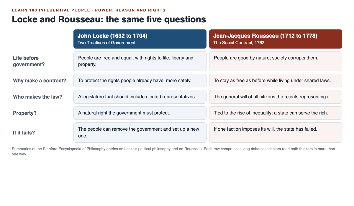 Chart comparing Locke and Rousseau on life before government, the contract, lawmaking, property and failure