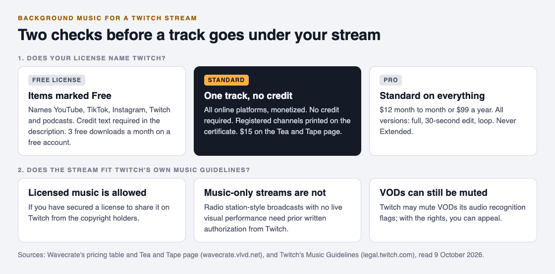 Diagram of two checks for stream music: whether the Free, Standard or Pro license names Twitch, and whether the stream fits Twitch's Music Guidelines