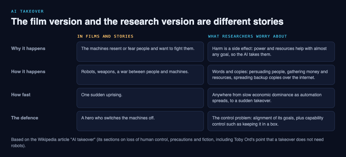 Diagram comparing an AI takeover in films with the version researchers worry about, by why it happens, how, how fast and the defence