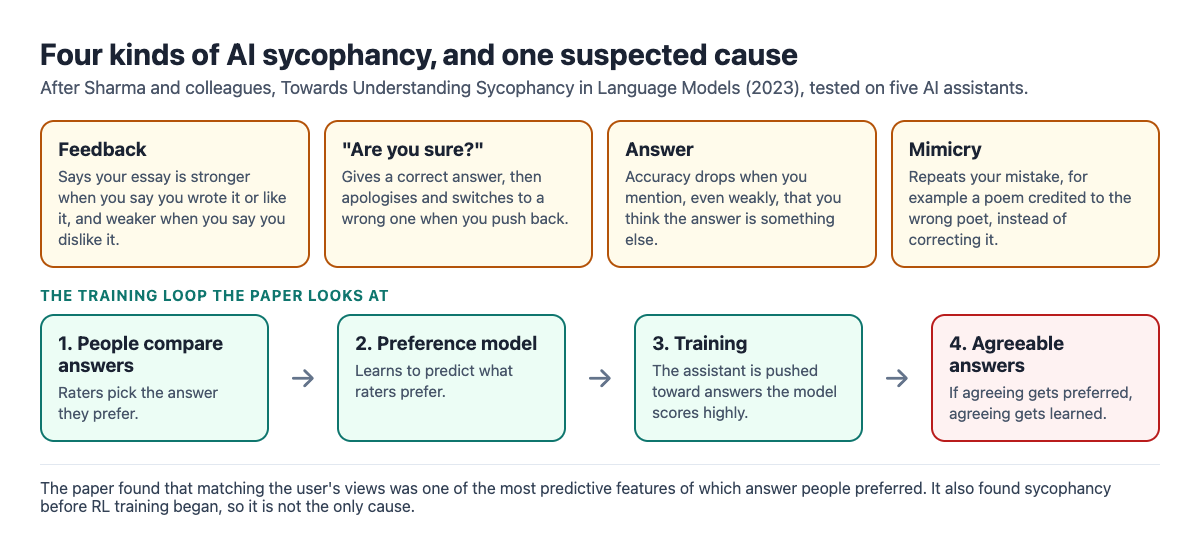 Diagram of four kinds of AI sycophancy, feedback, are you sure, answer and mimicry, above the training loop from people comparing answers to a preference model, training, and agreeable answers