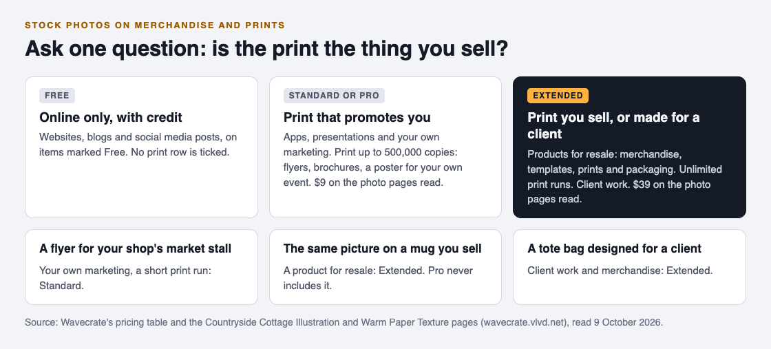 Diagram of three photo licenses for print: Free for online posts only, Standard for your own marketing up to 500,000 copies, and Extended for merchandise, prints you sell and client work