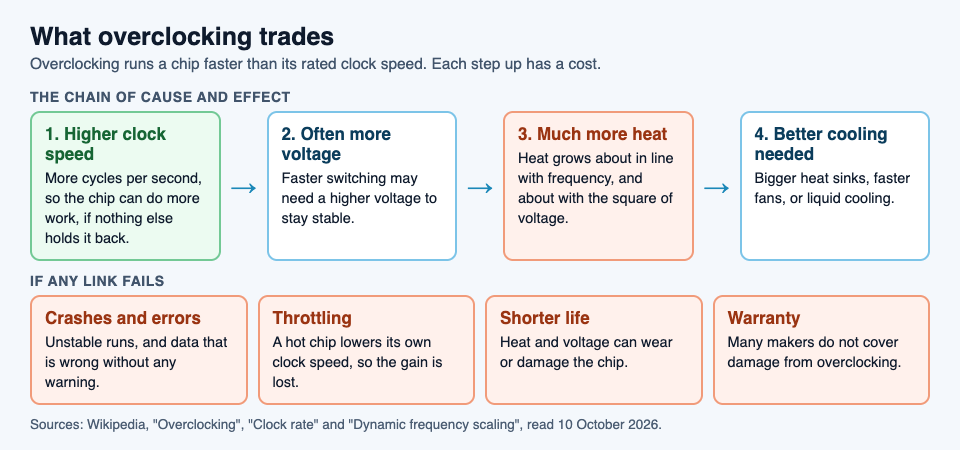 Diagram of what overclocking trades: a higher clock speed often needs more voltage, which makes much more heat and needs better cooling, and any failed link can mean crashes, throttling, a shorter chip life or a lost warranty