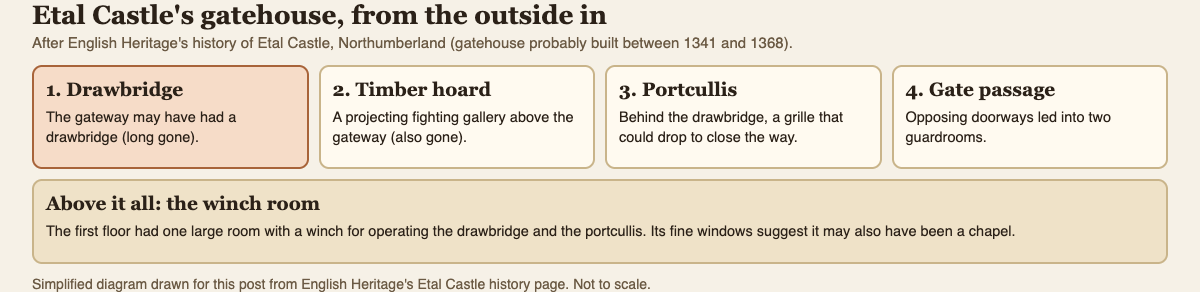 Diagram of Etal Castle's gatehouse from the outside in: drawbridge, timber hoard, portcullis and gate passage with two guardrooms, and the winch room above