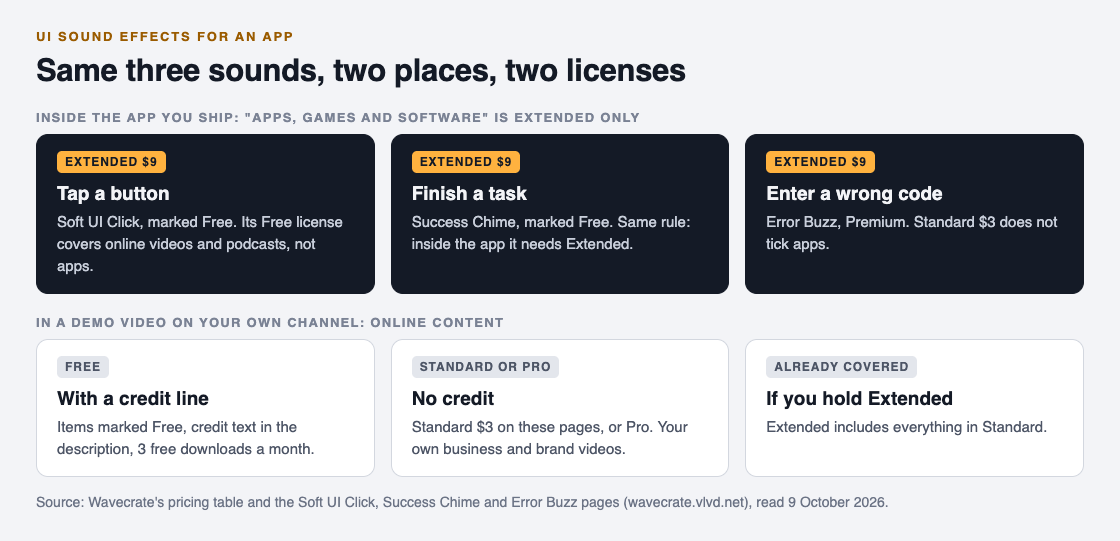 Diagram of three app sounds, Soft UI Click, Success Chime and Error Buzz, each needing Extended inside the app, and the licenses that cover them in a demo video
