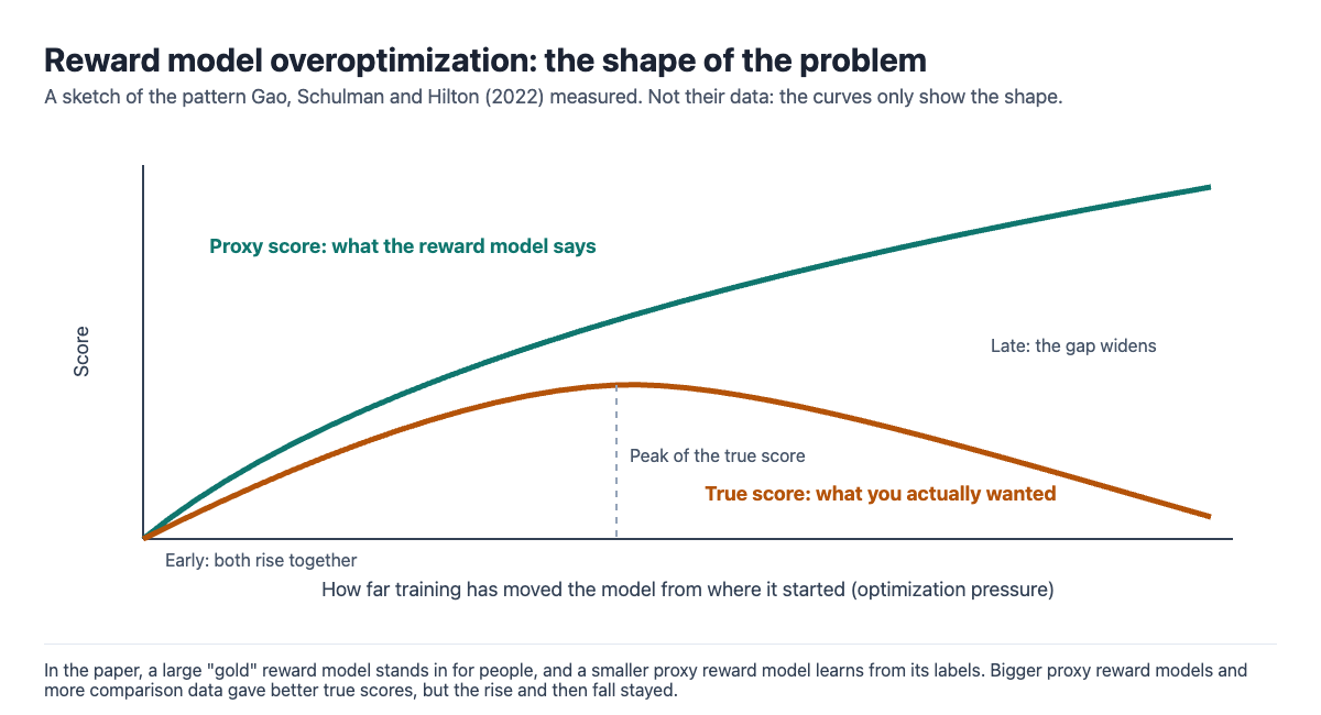 Sketch of reward model overoptimization: the proxy score keeps rising with optimization pressure while the true score rises, peaks and then falls, with the gap widening late in training