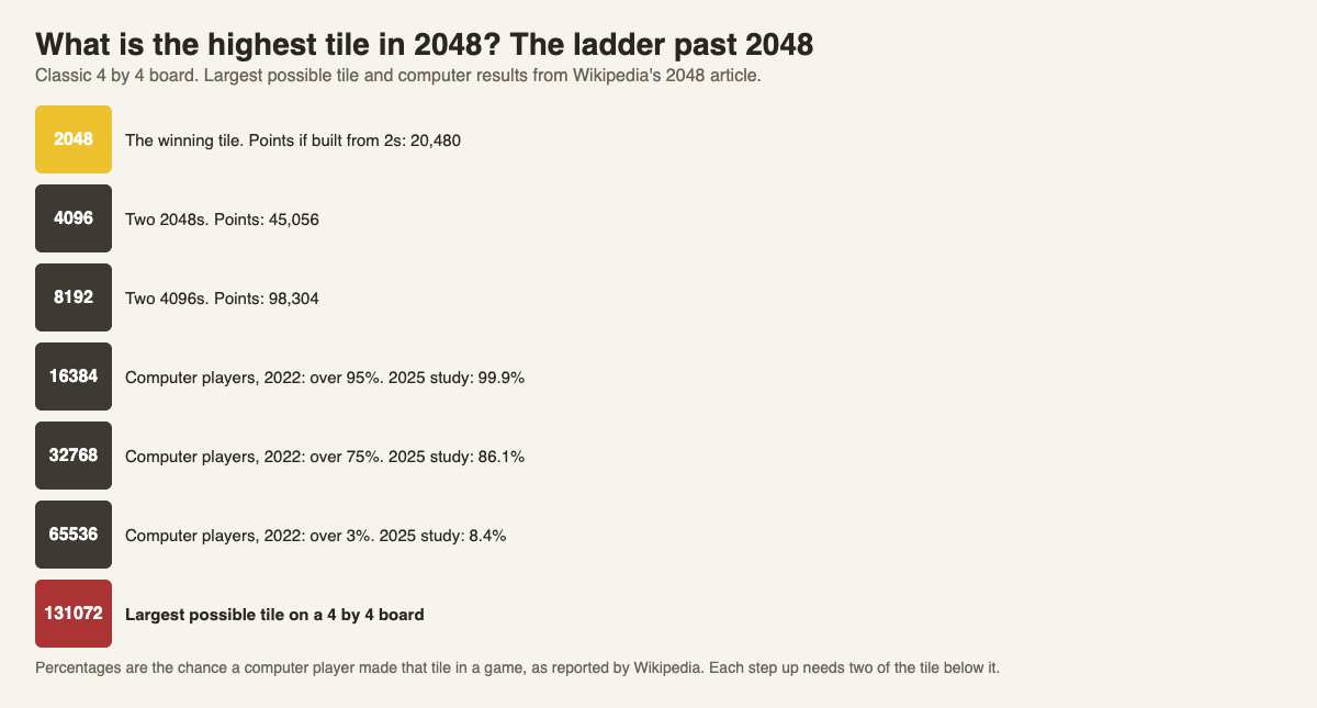 Diagram of the tile ladder from 2048 up to 131072, with points for 2048, 4096 and 8192 and the computer results for 16384, 32768 and 65536