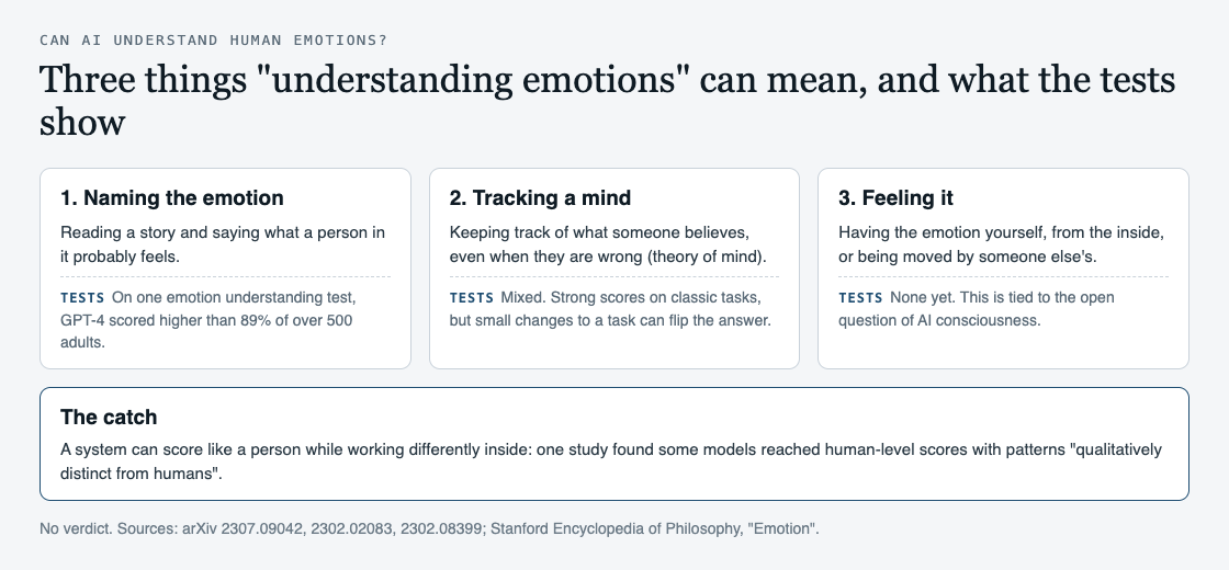 Diagram of three meanings of understanding emotions for AI: naming the emotion, tracking a mind and feeling it, with what tests have shown for each