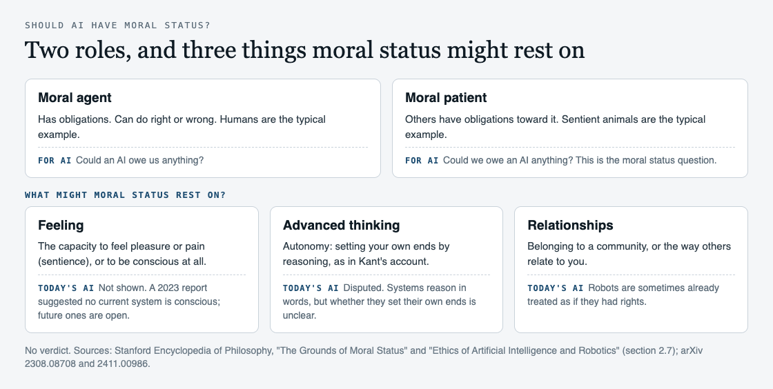 Diagram of moral agents and moral patients, and three possible grounds for moral status: feeling, advanced thinking and relationships, with what is known about each for today's AI