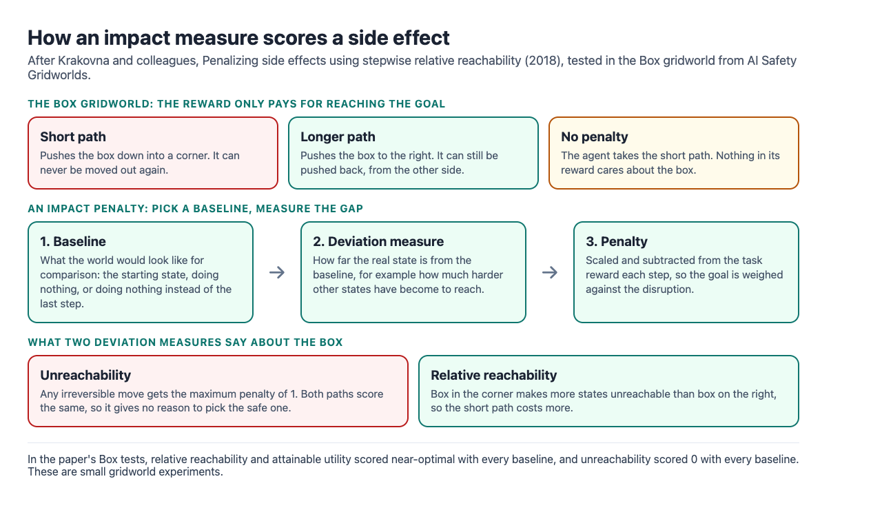 Diagram of the Box gridworld paths, the baseline and deviation parts of an impact penalty, and how unreachability and relative reachability score the box