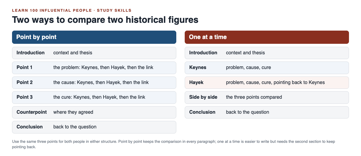 Diagram of two essay structures side by side: point by point, and one person then the other, each from introduction to conclusion