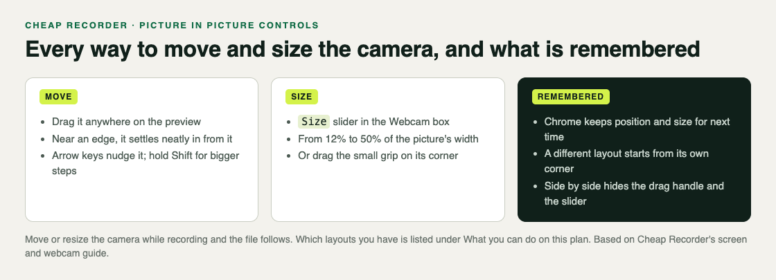 Picture in picture controls in Cheap Recorder: drag or nudge with arrow keys to move, Size slider or corner grip to resize, and what Chrome remembers