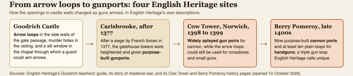 Diagram of four English Heritage sites showing arrow loops giving way to gunports: Goodrich, Carisbrooke after 1377, Cow Tower in Norwich and Berry Pomeroy