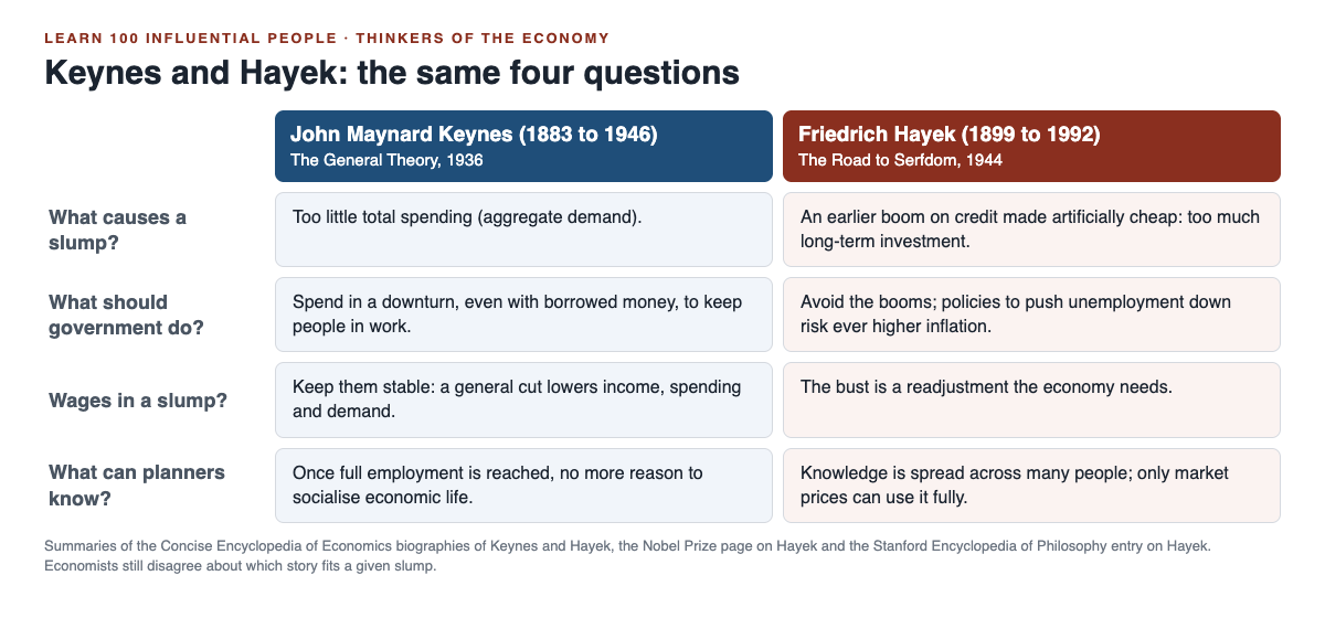 Chart comparing Keynes and Hayek on what causes a slump, what to do, wages and prices, and what planners can know